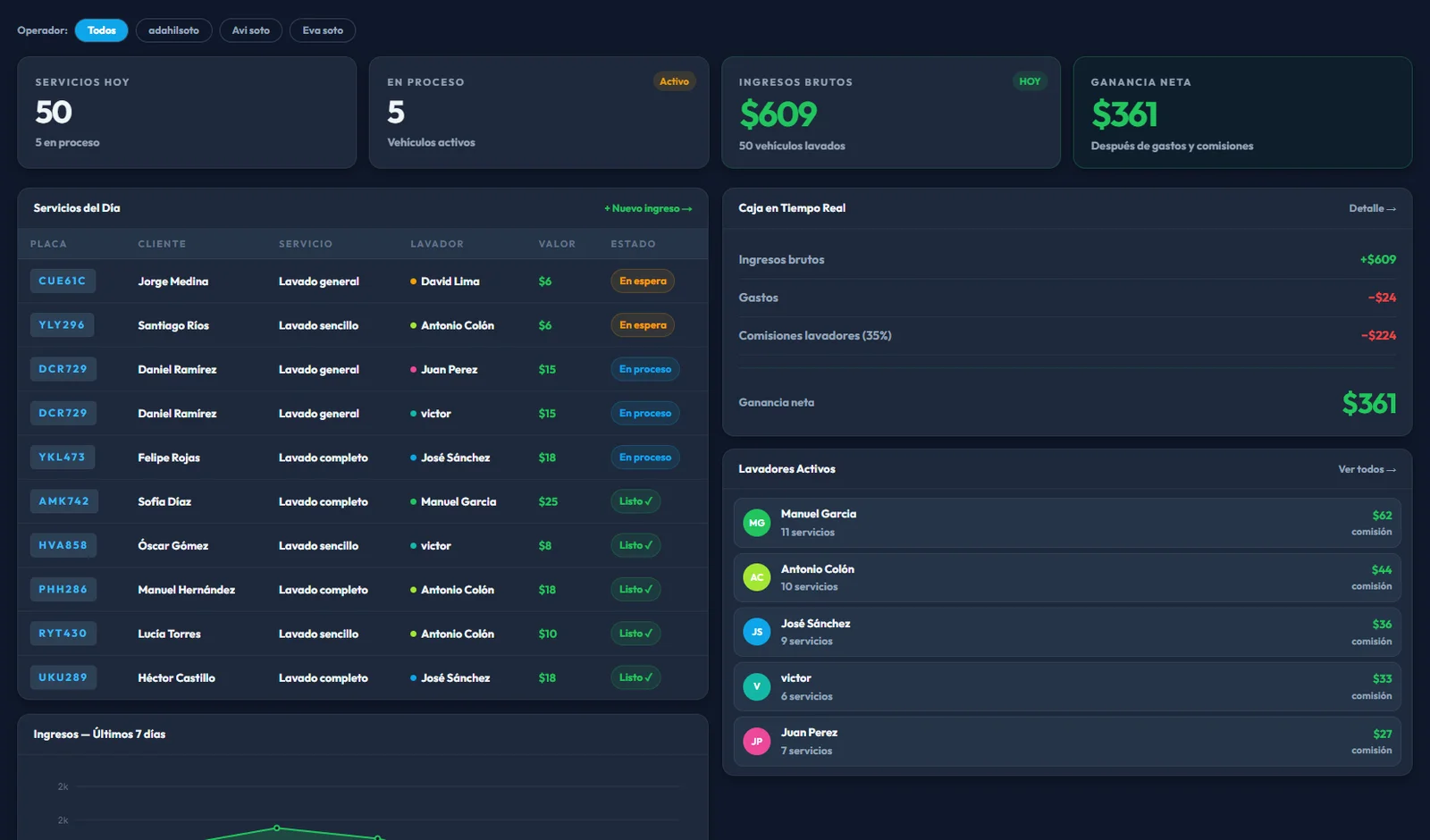 MiLavad — Dashboard del lavadero en tiempo real
